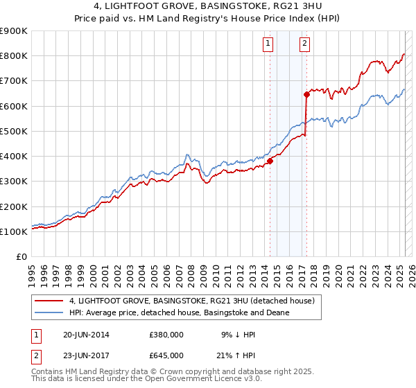 4, LIGHTFOOT GROVE, BASINGSTOKE, RG21 3HU: Price paid vs HM Land Registry's House Price Index