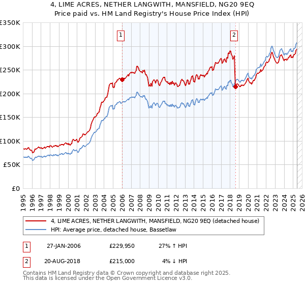 4, LIME ACRES, NETHER LANGWITH, MANSFIELD, NG20 9EQ: Price paid vs HM Land Registry's House Price Index