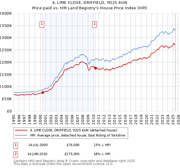 4, LIME CLOSE, DRIFFIELD, YO25 6UN: Price paid vs HM Land Registry's House Price Index