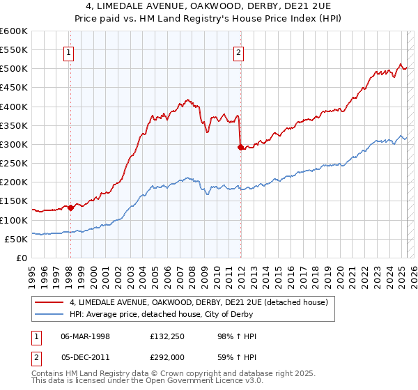 4, LIMEDALE AVENUE, OAKWOOD, DERBY, DE21 2UE: Price paid vs HM Land Registry's House Price Index