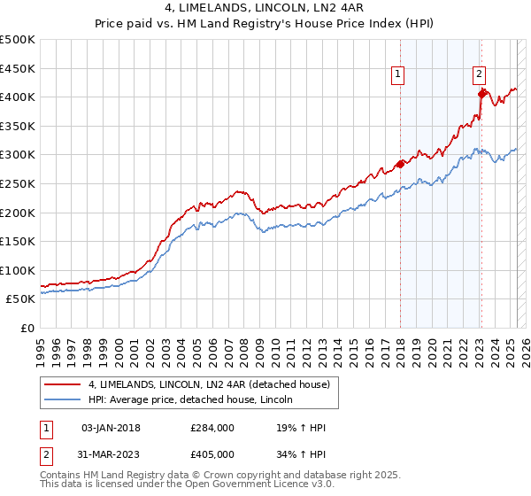 4, LIMELANDS, LINCOLN, LN2 4AR: Price paid vs HM Land Registry's House Price Index