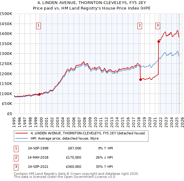4, LINDEN AVENUE, THORNTON-CLEVELEYS, FY5 2EY: Price paid vs HM Land Registry's House Price Index