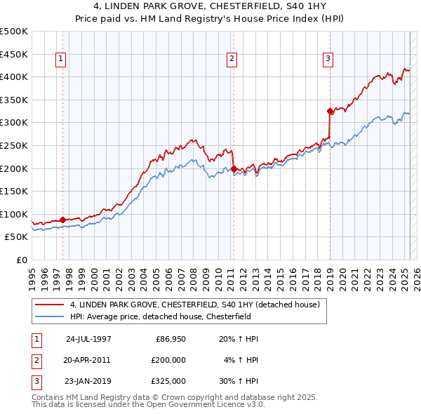 4, LINDEN PARK GROVE, CHESTERFIELD, S40 1HY: Price paid vs HM Land Registry's House Price Index