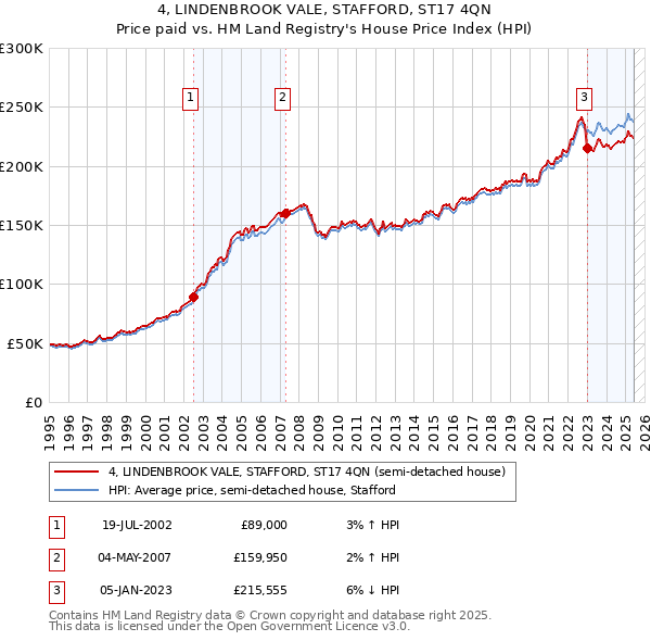 4, LINDENBROOK VALE, STAFFORD, ST17 4QN: Price paid vs HM Land Registry's House Price Index