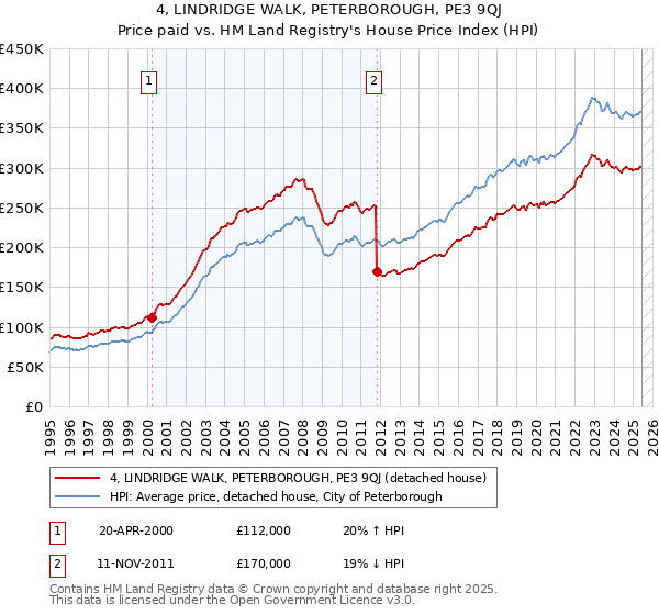4, LINDRIDGE WALK, PETERBOROUGH, PE3 9QJ: Price paid vs HM Land Registry's House Price Index