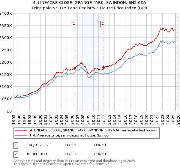 4, LINEACRE CLOSE, GRANGE PARK, SWINDON, SN5 6DA: Price paid vs HM Land Registry's House Price Index