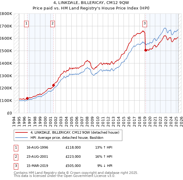 4, LINKDALE, BILLERICAY, CM12 9QW: Price paid vs HM Land Registry's House Price Index