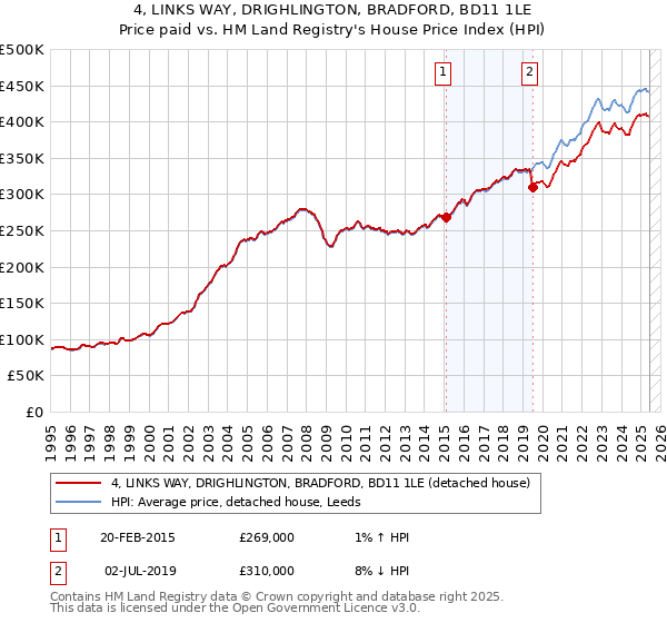 4, LINKS WAY, DRIGHLINGTON, BRADFORD, BD11 1LE: Price paid vs HM Land Registry's House Price Index