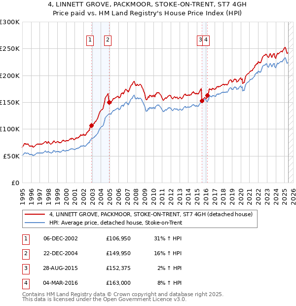 4, LINNETT GROVE, PACKMOOR, STOKE-ON-TRENT, ST7 4GH: Price paid vs HM Land Registry's House Price Index