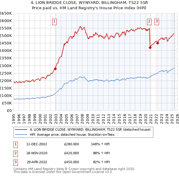 4, LION BRIDGE CLOSE, WYNYARD, BILLINGHAM, TS22 5SR: Price paid vs HM Land Registry's House Price Index