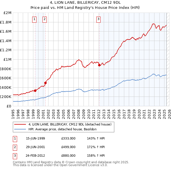 4, LION LANE, BILLERICAY, CM12 9DL: Price paid vs HM Land Registry's House Price Index