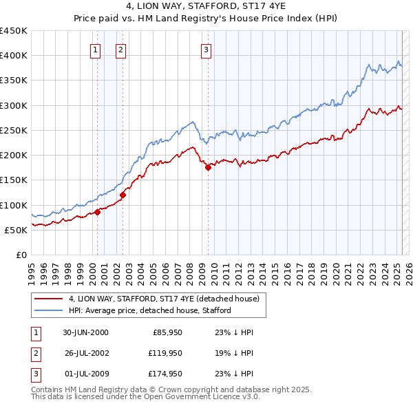 4, LION WAY, STAFFORD, ST17 4YE: Price paid vs HM Land Registry's House Price Index