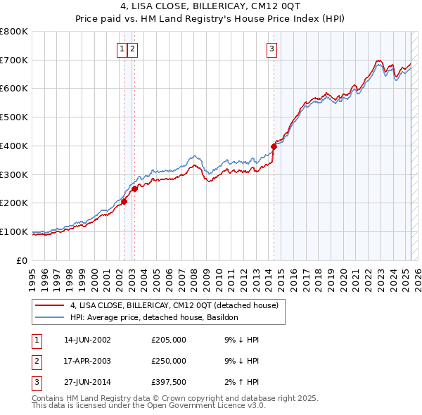 4, LISA CLOSE, BILLERICAY, CM12 0QT: Price paid vs HM Land Registry's House Price Index