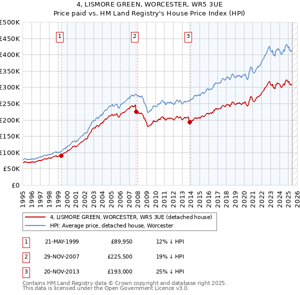 4, LISMORE GREEN, WORCESTER, WR5 3UE: Price paid vs HM Land Registry's House Price Index