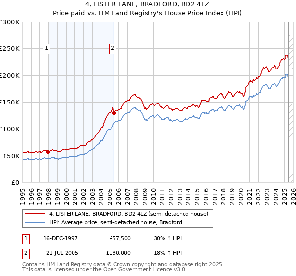 4, LISTER LANE, BRADFORD, BD2 4LZ: Price paid vs HM Land Registry's House Price Index