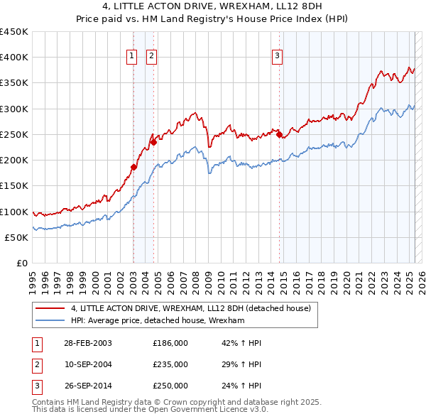 4, LITTLE ACTON DRIVE, WREXHAM, LL12 8DH: Price paid vs HM Land Registry's House Price Index
