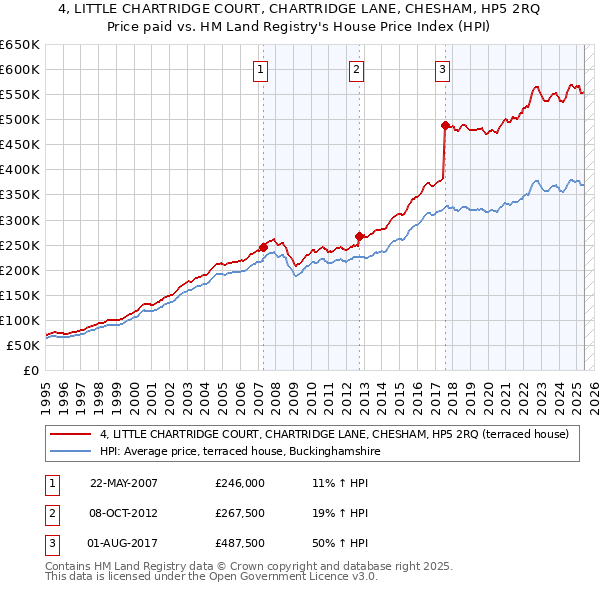 4, LITTLE CHARTRIDGE COURT, CHARTRIDGE LANE, CHESHAM, HP5 2RQ: Price paid vs HM Land Registry's House Price Index
