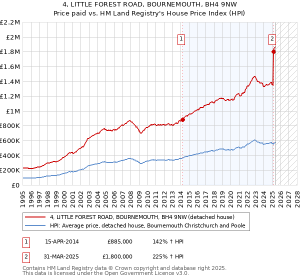 4, LITTLE FOREST ROAD, BOURNEMOUTH, BH4 9NW: Price paid vs HM Land Registry's House Price Index