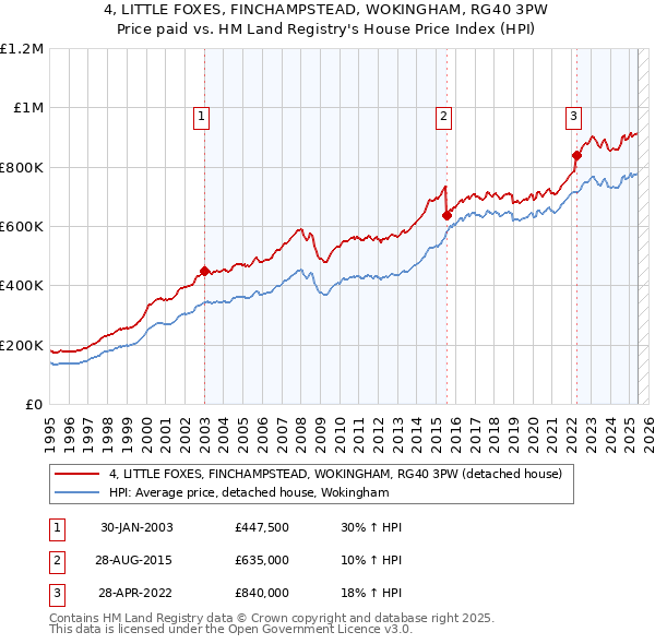 4, LITTLE FOXES, FINCHAMPSTEAD, WOKINGHAM, RG40 3PW: Price paid vs HM Land Registry's House Price Index