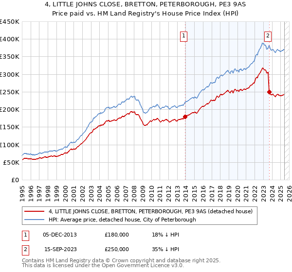 4, LITTLE JOHNS CLOSE, BRETTON, PETERBOROUGH, PE3 9AS: Price paid vs HM Land Registry's House Price Index