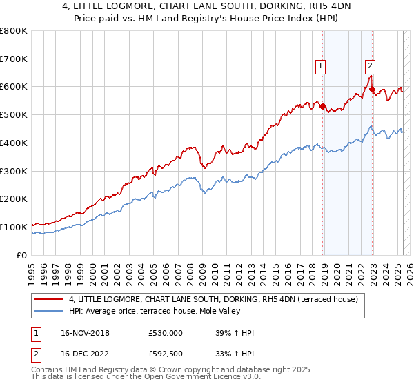 4, LITTLE LOGMORE, CHART LANE SOUTH, DORKING, RH5 4DN: Price paid vs HM Land Registry's House Price Index