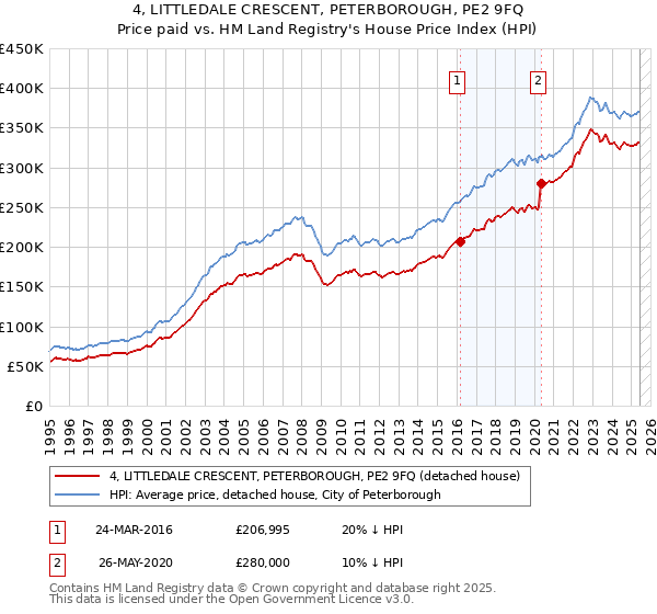 4, LITTLEDALE CRESCENT, PETERBOROUGH, PE2 9FQ: Price paid vs HM Land Registry's House Price Index