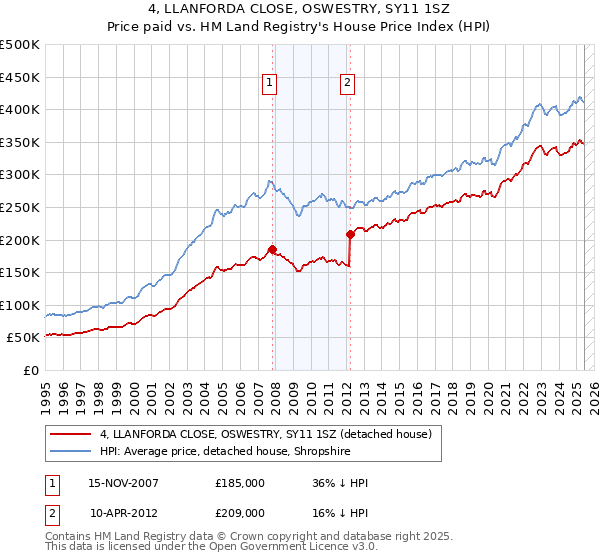 4, LLANFORDA CLOSE, OSWESTRY, SY11 1SZ: Price paid vs HM Land Registry's House Price Index