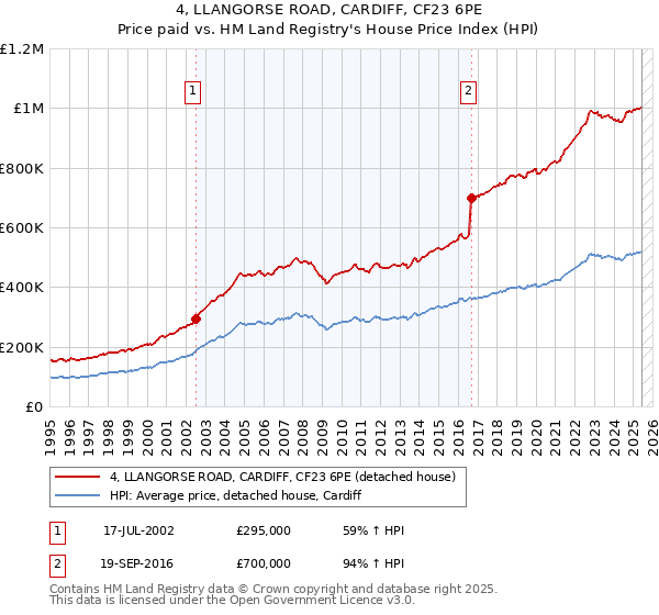 4, LLANGORSE ROAD, CARDIFF, CF23 6PE: Price paid vs HM Land Registry's House Price Index