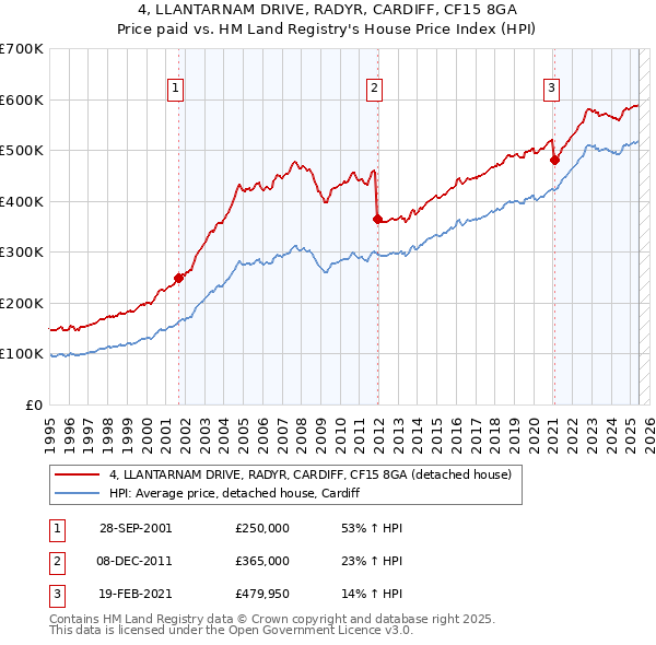 4, LLANTARNAM DRIVE, RADYR, CARDIFF, CF15 8GA: Price paid vs HM Land Registry's House Price Index