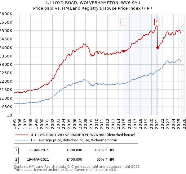 4, LLOYD ROAD, WOLVERHAMPTON, WV6 9AU: Price paid vs HM Land Registry's House Price Index