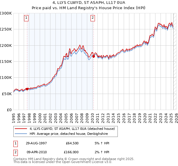 4, LLYS CLWYD, ST ASAPH, LL17 0UA: Price paid vs HM Land Registry's House Price Index