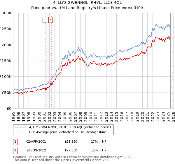 4, LLYS GWENNOL, RHYL, LL18 4QL: Price paid vs HM Land Registry's House Price Index
