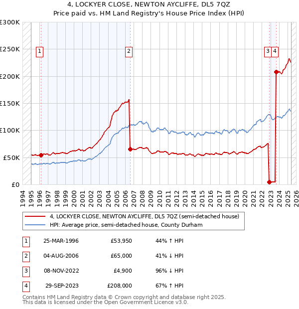 4, LOCKYER CLOSE, NEWTON AYCLIFFE, DL5 7QZ: Price paid vs HM Land Registry's House Price Index