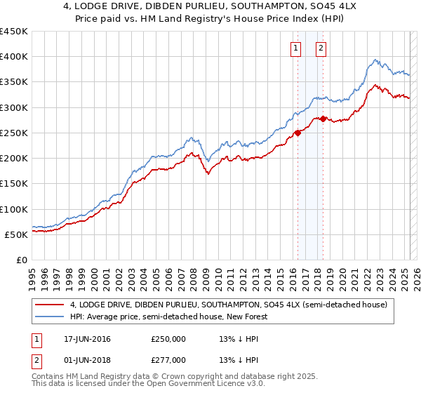4, LODGE DRIVE, DIBDEN PURLIEU, SOUTHAMPTON, SO45 4LX: Price paid vs HM Land Registry's House Price Index