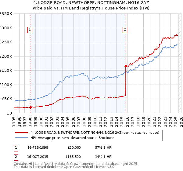 4, LODGE ROAD, NEWTHORPE, NOTTINGHAM, NG16 2AZ: Price paid vs HM Land Registry's House Price Index