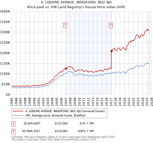 4, LODORE AVENUE, BRADFORD, BD2 4JG: Price paid vs HM Land Registry's House Price Index