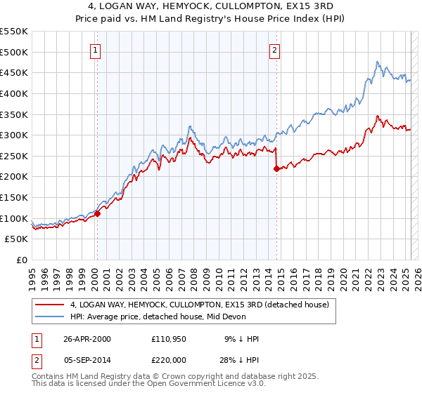 4, LOGAN WAY, HEMYOCK, CULLOMPTON, EX15 3RD: Price paid vs HM Land Registry's House Price Index