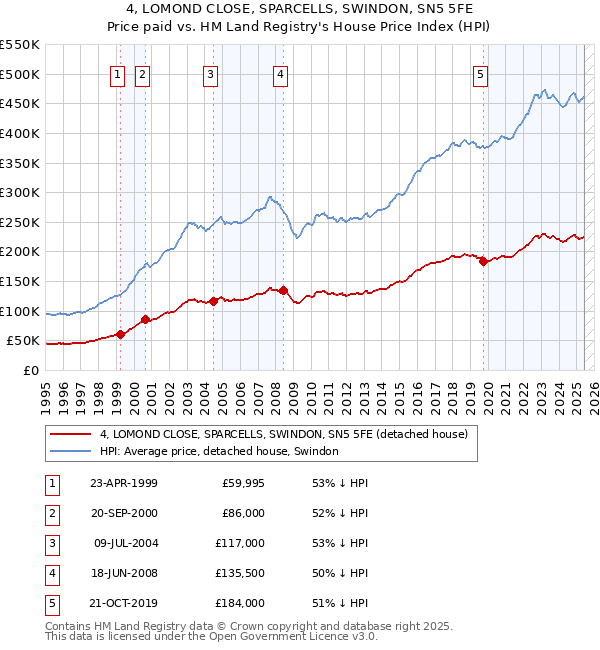 4, LOMOND CLOSE, SPARCELLS, SWINDON, SN5 5FE: Price paid vs HM Land Registry's House Price Index