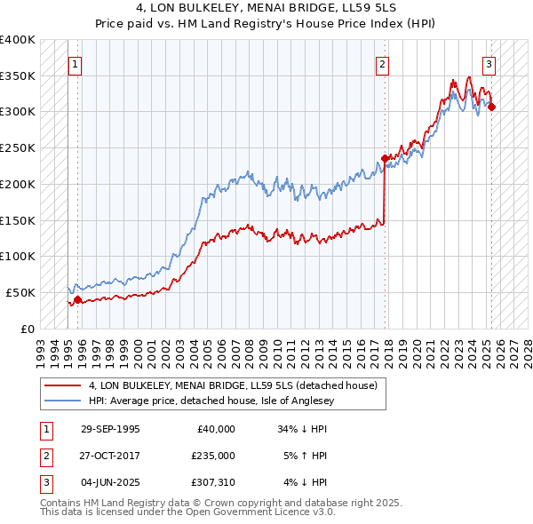 4, LON BULKELEY, MENAI BRIDGE, LL59 5LS: Price paid vs HM Land Registry's House Price Index
