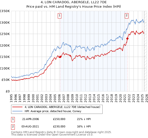 4, LON CARADOG, ABERGELE, LL22 7DE: Price paid vs HM Land Registry's House Price Index