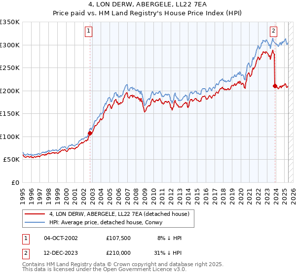 4, LON DERW, ABERGELE, LL22 7EA: Price paid vs HM Land Registry's House Price Index