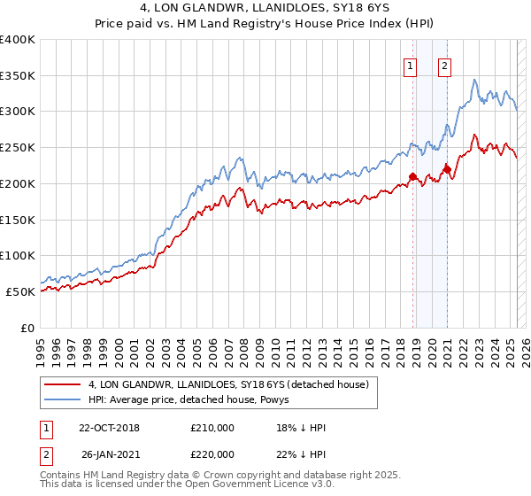 4, LON GLANDWR, LLANIDLOES, SY18 6YS: Price paid vs HM Land Registry's House Price Index