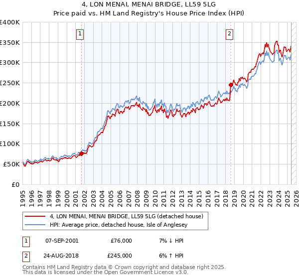 4, LON MENAI, MENAI BRIDGE, LL59 5LG: Price paid vs HM Land Registry's House Price Index