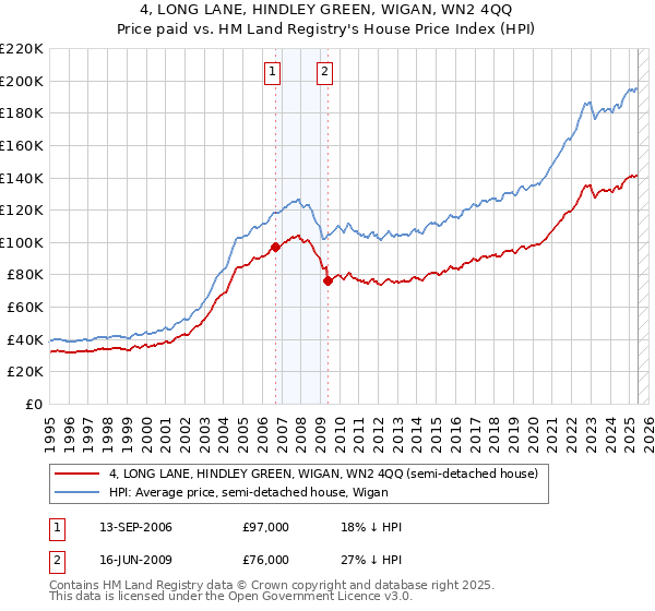 4, LONG LANE, HINDLEY GREEN, WIGAN, WN2 4QQ: Price paid vs HM Land Registry's House Price Index