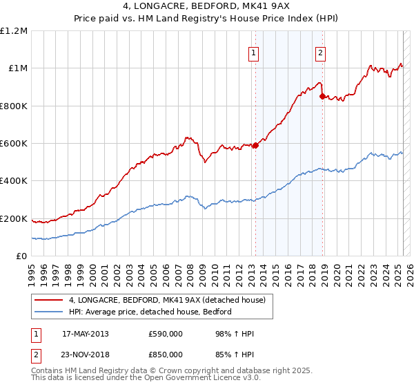 4, LONGACRE, BEDFORD, MK41 9AX: Price paid vs HM Land Registry's House Price Index