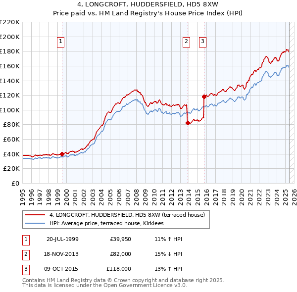 4, LONGCROFT, HUDDERSFIELD, HD5 8XW: Price paid vs HM Land Registry's House Price Index