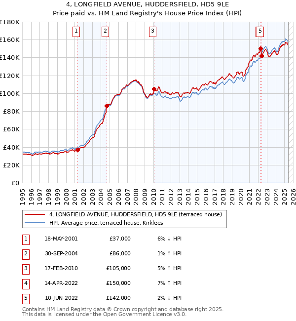 4, LONGFIELD AVENUE, HUDDERSFIELD, HD5 9LE: Price paid vs HM Land Registry's House Price Index
