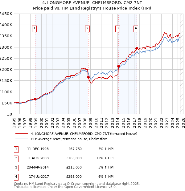 4, LONGMORE AVENUE, CHELMSFORD, CM2 7NT: Price paid vs HM Land Registry's House Price Index