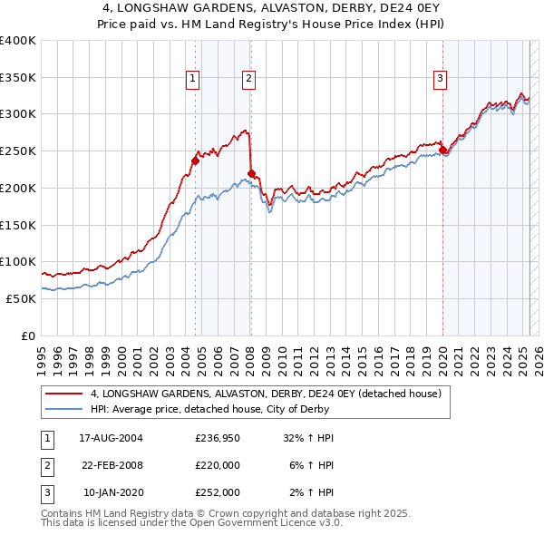 4, LONGSHAW GARDENS, ALVASTON, DERBY, DE24 0EY: Price paid vs HM Land Registry's House Price Index
