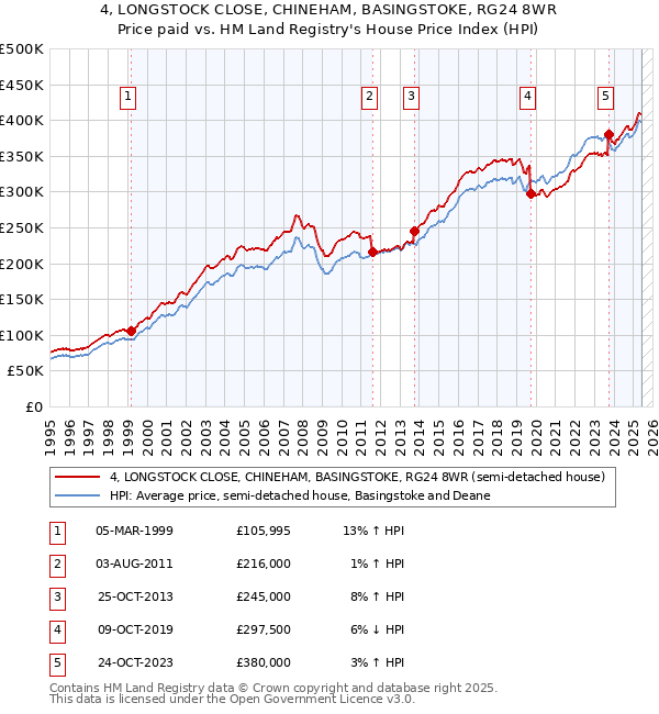 4, LONGSTOCK CLOSE, CHINEHAM, BASINGSTOKE, RG24 8WR: Price paid vs HM Land Registry's House Price Index